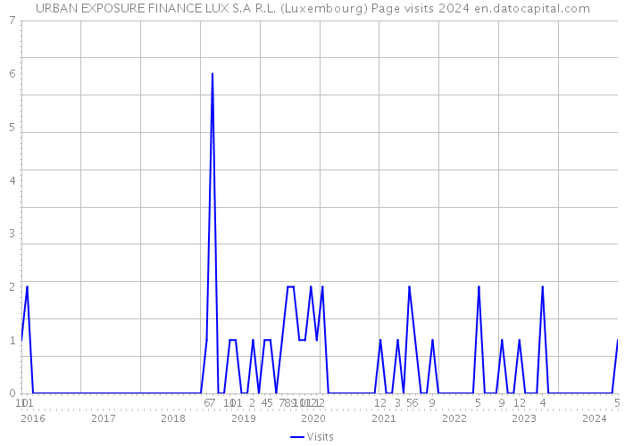 URBAN EXPOSURE FINANCE LUX S.A R.L. (Luxembourg) Page visits 2024 