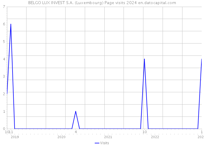 BELGO LUX INVEST S.A. (Luxembourg) Page visits 2024 