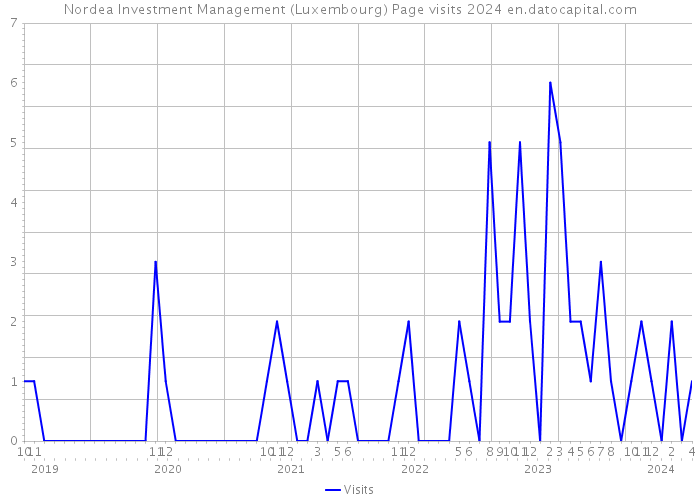 Nordea Investment Management (Luxembourg) Page visits 2024 