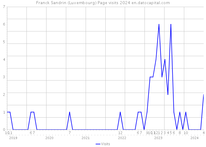 Franck Sandrin (Luxembourg) Page visits 2024 