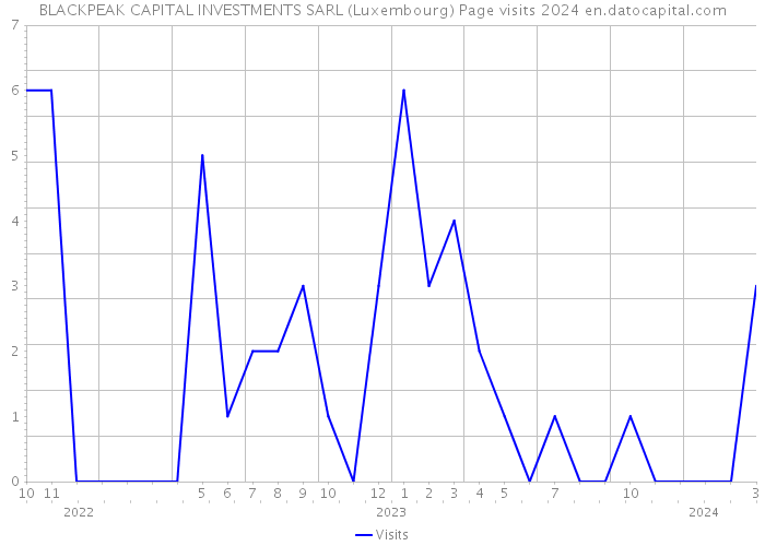 BLACKPEAK CAPITAL INVESTMENTS SARL (Luxembourg) Page visits 2024 