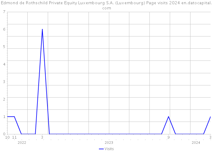 Edmond de Rothschild Private Equity Luxembourg S.A. (Luxembourg) Page visits 2024 