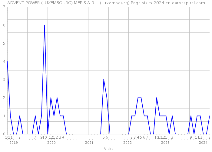 ADVENT POWER (LUXEMBOURG) MEP S.A R.L. (Luxembourg) Page visits 2024 