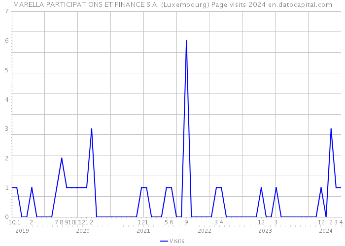 MARELLA PARTICIPATIONS ET FINANCE S.A. (Luxembourg) Page visits 2024 