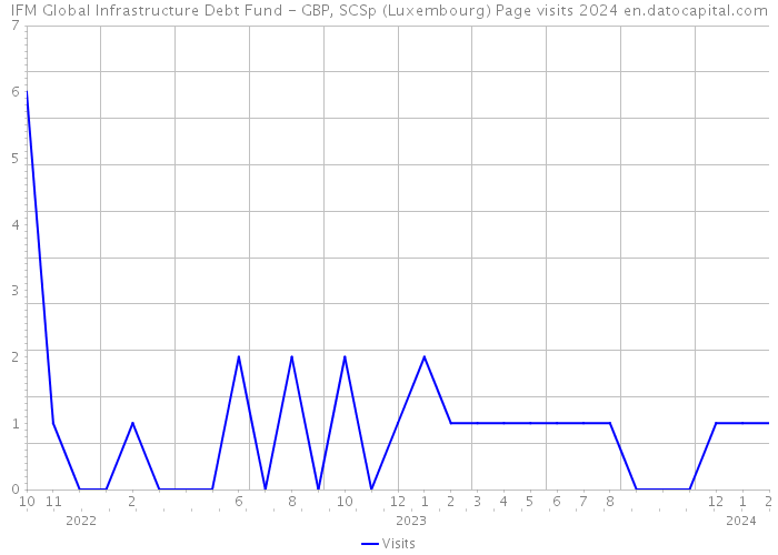 IFM Global Infrastructure Debt Fund - GBP, SCSp (Luxembourg) Page visits 2024 