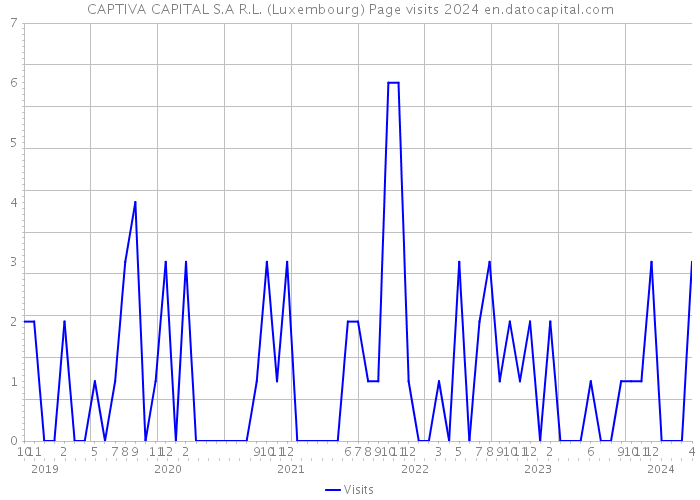 CAPTIVA CAPITAL S.A R.L. (Luxembourg) Page visits 2024 