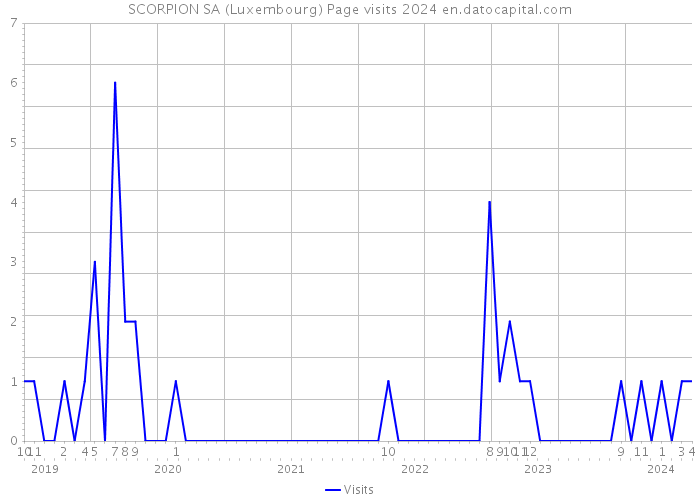 SCORPION SA (Luxembourg) Page visits 2024 