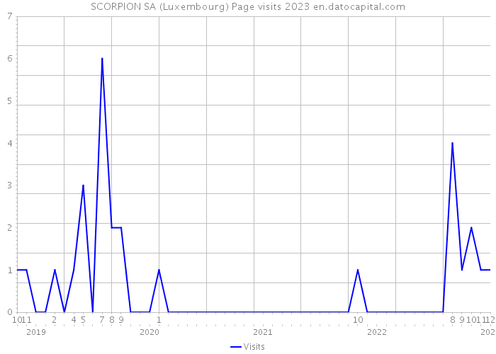SCORPION SA (Luxembourg) Page visits 2023 