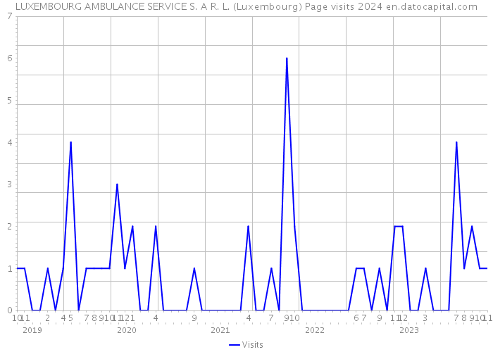 LUXEMBOURG AMBULANCE SERVICE S. A R. L. (Luxembourg) Page visits 2024 
