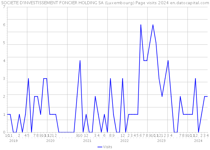 SOCIETE D'INVESTISSEMENT FONCIER HOLDING SA (Luxembourg) Page visits 2024 