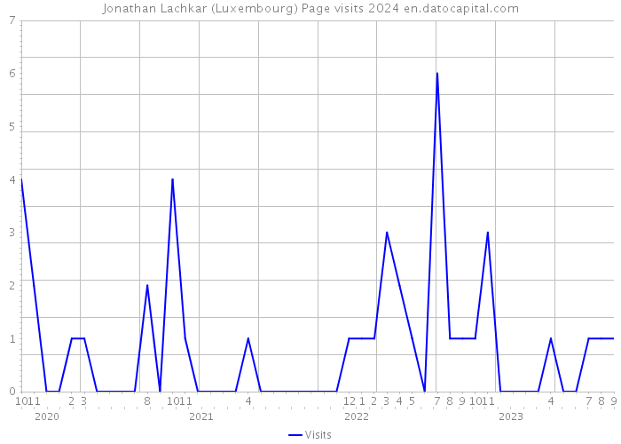 Jonathan Lachkar (Luxembourg) Page visits 2024 