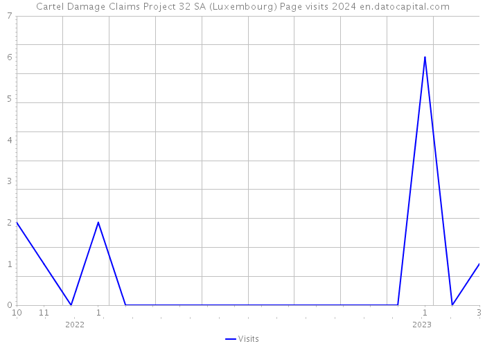 Cartel Damage Claims Project 32 SA (Luxembourg) Page visits 2024 