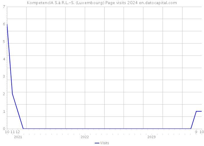 KompetencIA S.à R.L.-S. (Luxembourg) Page visits 2024 