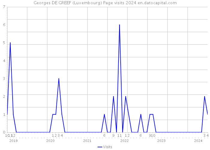 Georges DE GREEF (Luxembourg) Page visits 2024 