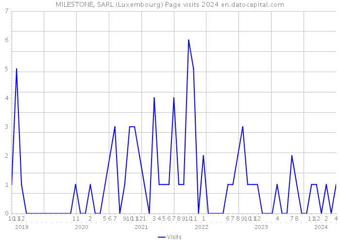 MILESTONE, SARL (Luxembourg) Page visits 2024 
