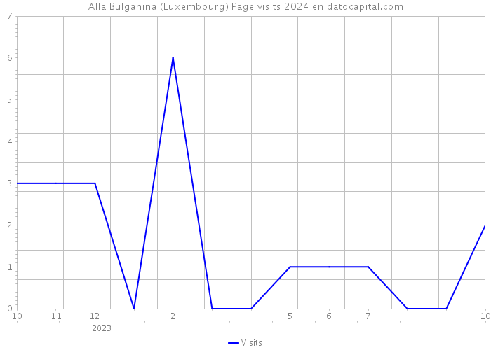 Alla Bulganina (Luxembourg) Page visits 2024 
