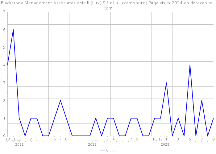 Blackstone Management Associates Asia II (Lux) S.à r.l. (Luxembourg) Page visits 2024 