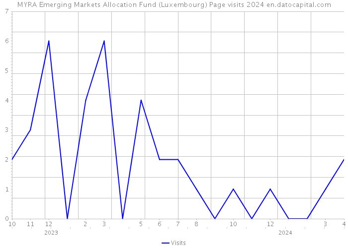 MYRA Emerging Markets Allocation Fund (Luxembourg) Page visits 2024 