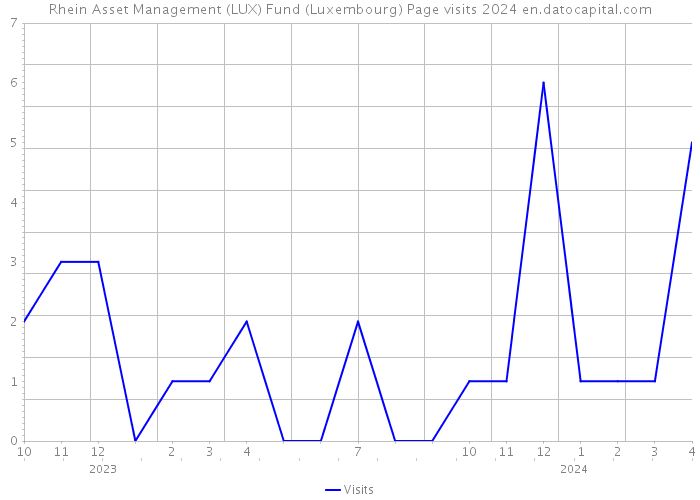 Rhein Asset Management (LUX) Fund (Luxembourg) Page visits 2024 