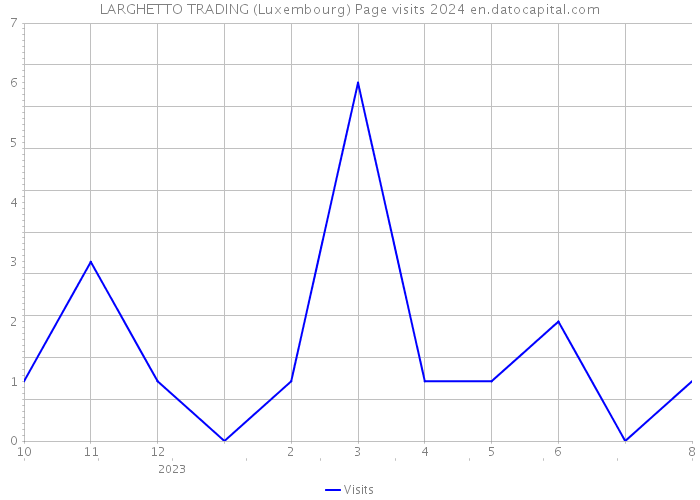 LARGHETTO TRADING (Luxembourg) Page visits 2024 
