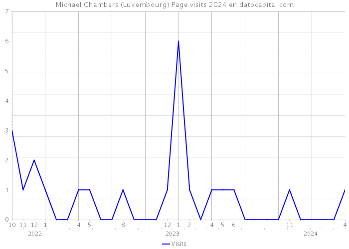 Michael Chambers (Luxembourg) Page visits 2024 