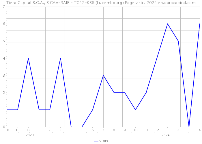 Tiera Capital S.C.A., SICAV-RAIF – TC47-KS6 (Luxembourg) Page visits 2024 