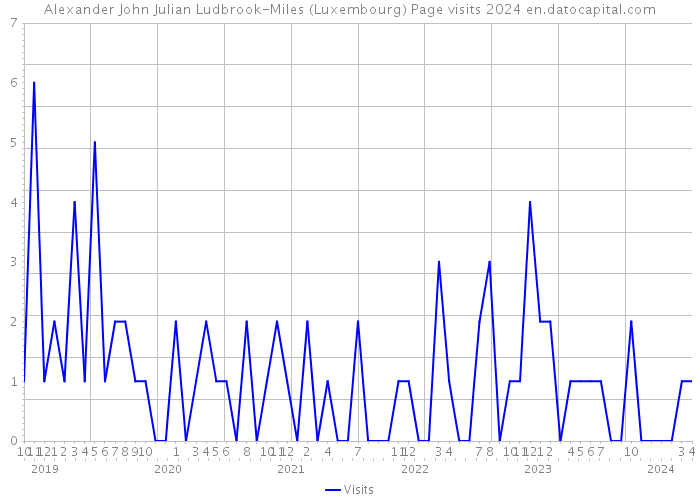 Alexander John Julian Ludbrook-Miles (Luxembourg) Page visits 2024 