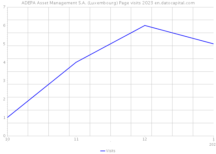 ADEPA Asset Management S.A. (Luxembourg) Page visits 2023 