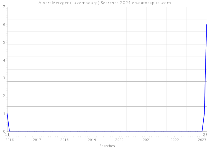 Albert Metzger (Luxembourg) Searches 2024 