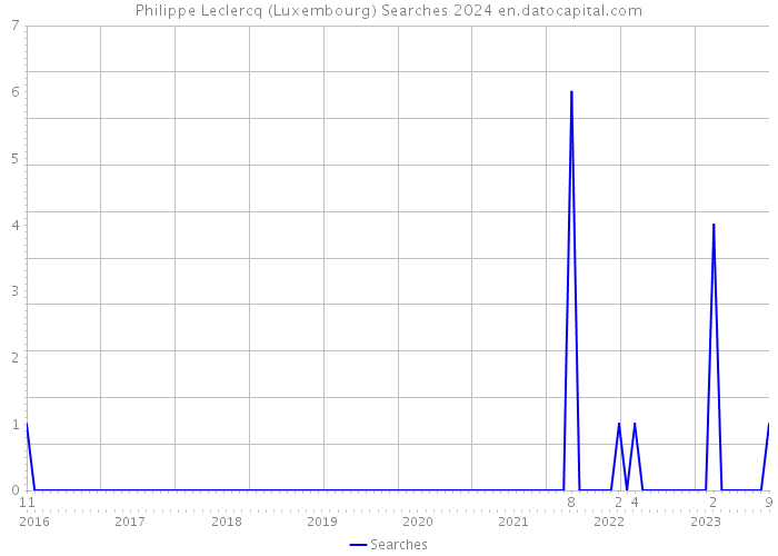 Philippe Leclercq (Luxembourg) Searches 2024 