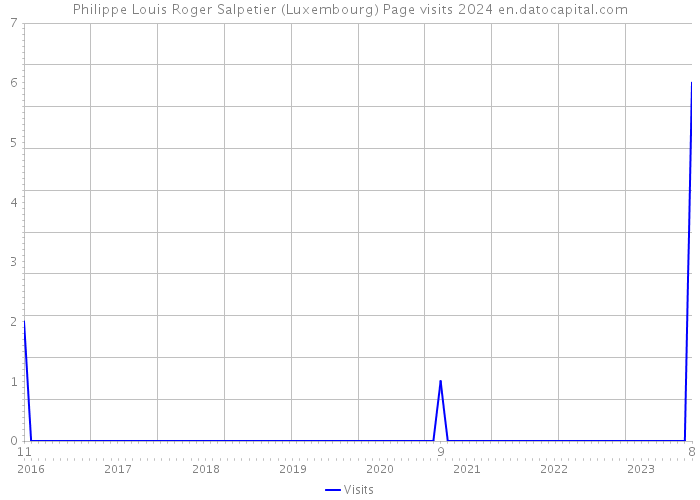 Philippe Louis Roger Salpetier (Luxembourg) Page visits 2024 