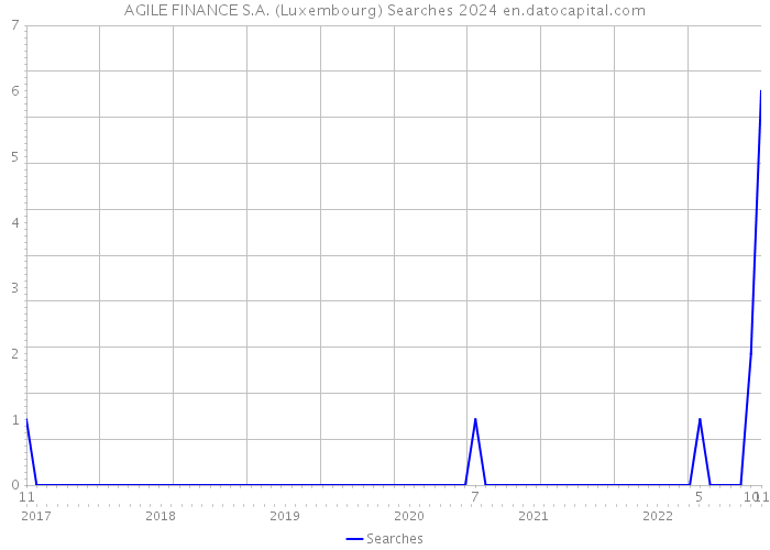 AGILE FINANCE S.A. (Luxembourg) Searches 2024 