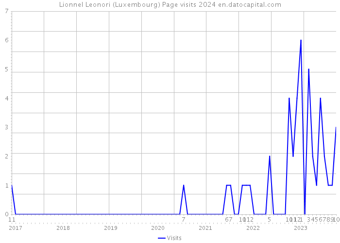 Lionnel Leonori (Luxembourg) Page visits 2024 