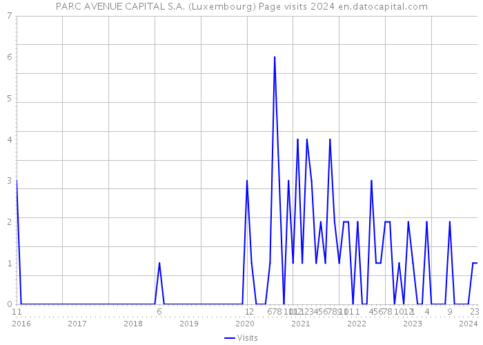 PARC AVENUE CAPITAL S.A. (Luxembourg) Page visits 2024 