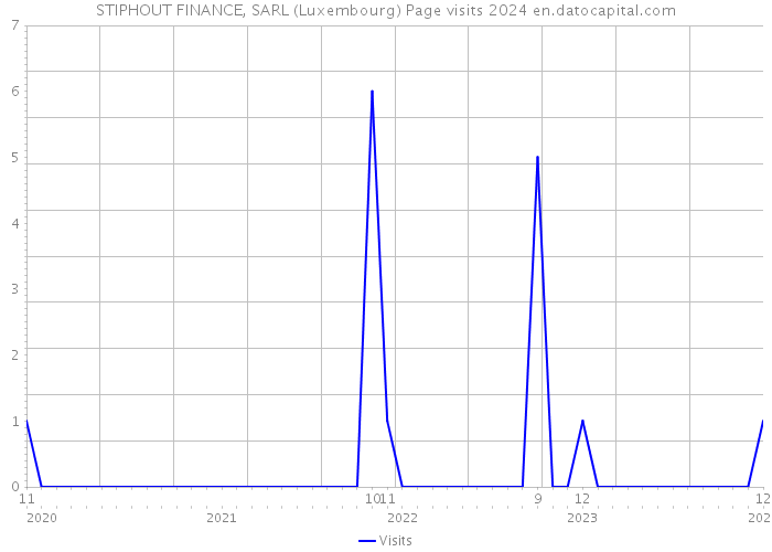 STIPHOUT FINANCE, SARL (Luxembourg) Page visits 2024 
