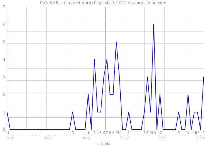 C.G. S.AR.L. (Luxembourg) Page visits 2024 
