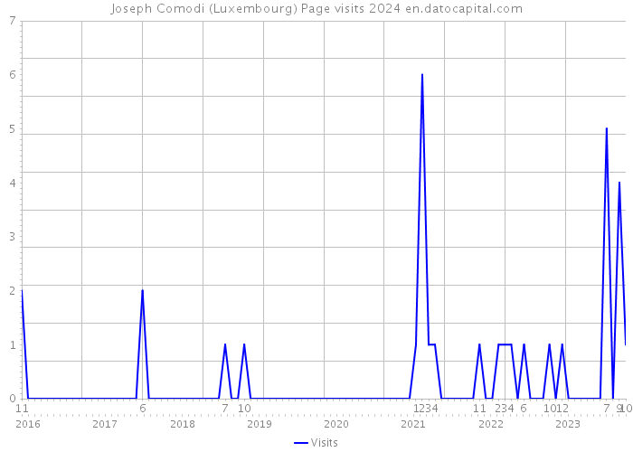 Joseph Comodi (Luxembourg) Page visits 2024 