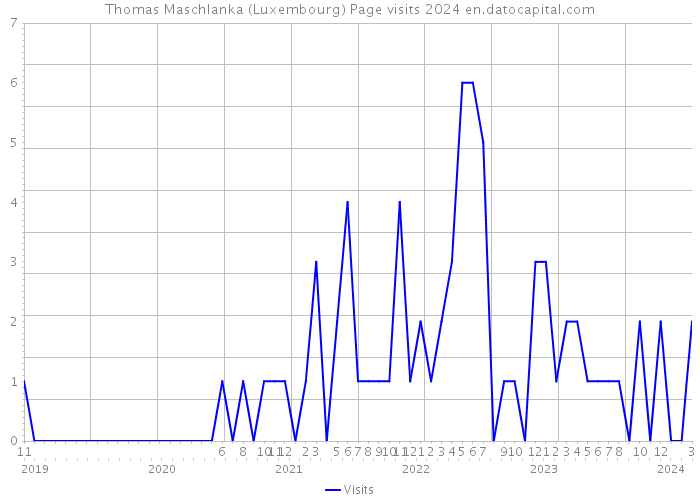 Thomas Maschlanka (Luxembourg) Page visits 2024 