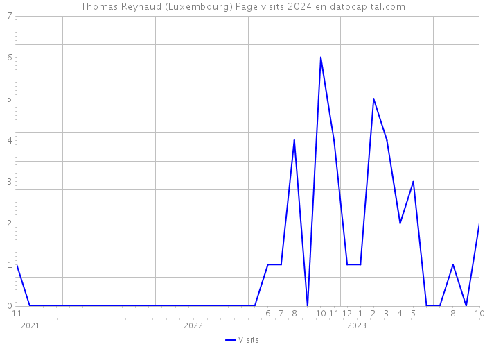 Thomas Reynaud (Luxembourg) Page visits 2024 