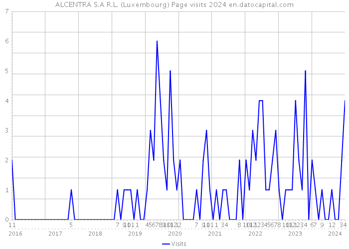 ALCENTRA S.A R.L. (Luxembourg) Page visits 2024 