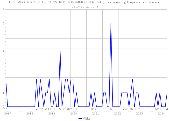 LUXEMBOURGEOISE DE CONSTRUCTION IMMOBILIERE SA (Luxembourg) Page visits 2024 
