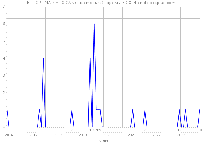 BPT OPTIMA S.A., SICAR (Luxembourg) Page visits 2024 