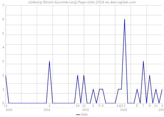 Limburg Stirum (Luxembourg) Page visits 2024 