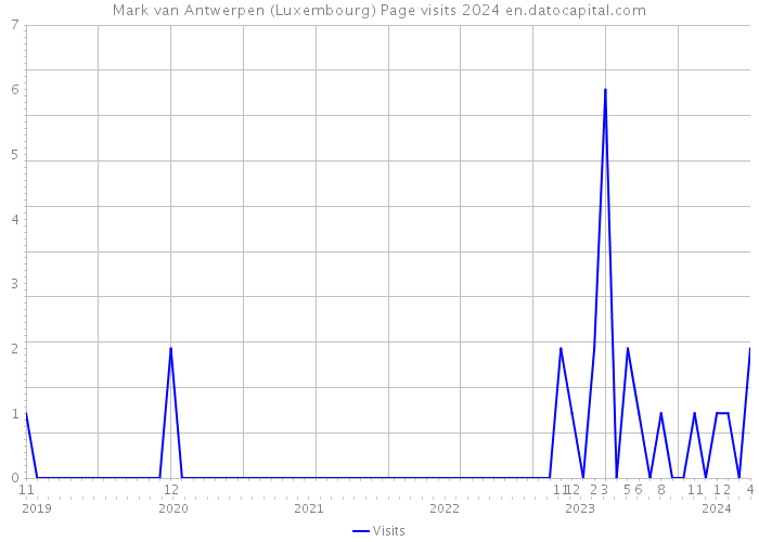 Mark van Antwerpen (Luxembourg) Page visits 2024 