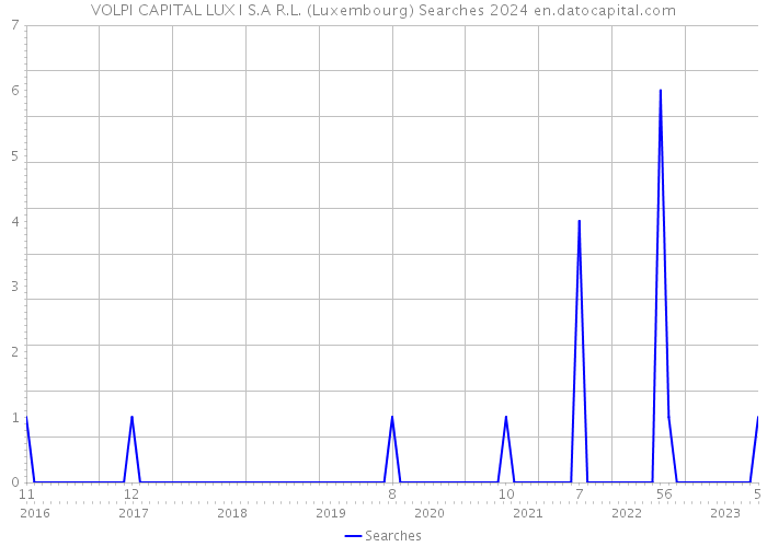 VOLPI CAPITAL LUX I S.A R.L. (Luxembourg) Searches 2024 