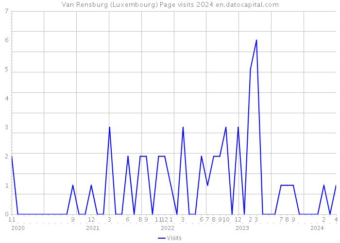 Van Rensburg (Luxembourg) Page visits 2024 