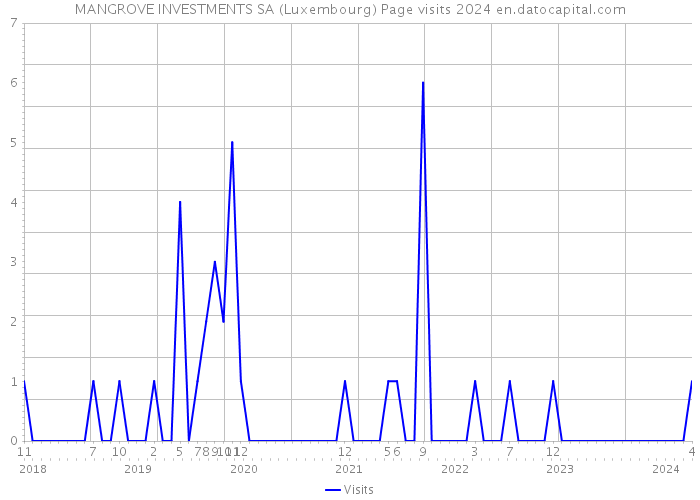 MANGROVE INVESTMENTS SA (Luxembourg) Page visits 2024 