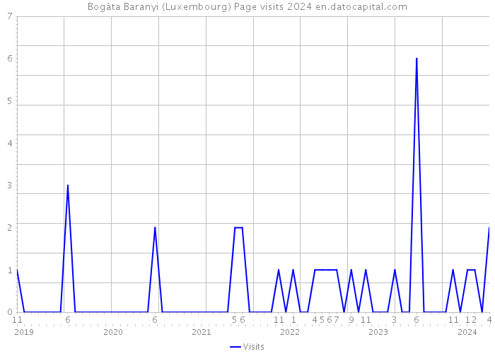 Bogáta Baranyi (Luxembourg) Page visits 2024 