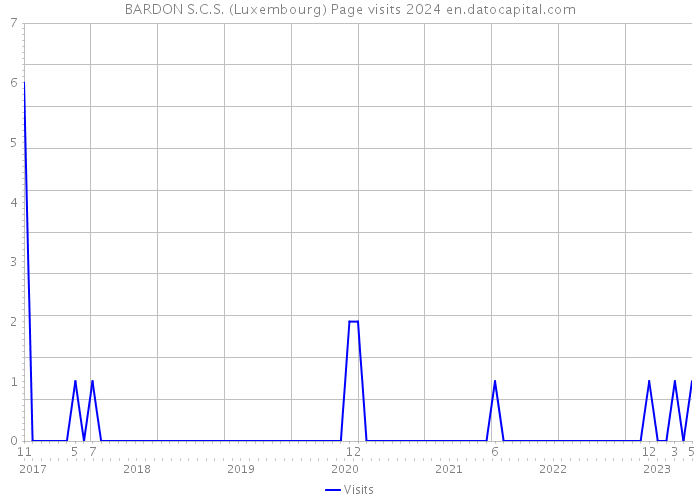 BARDON S.C.S. (Luxembourg) Page visits 2024 