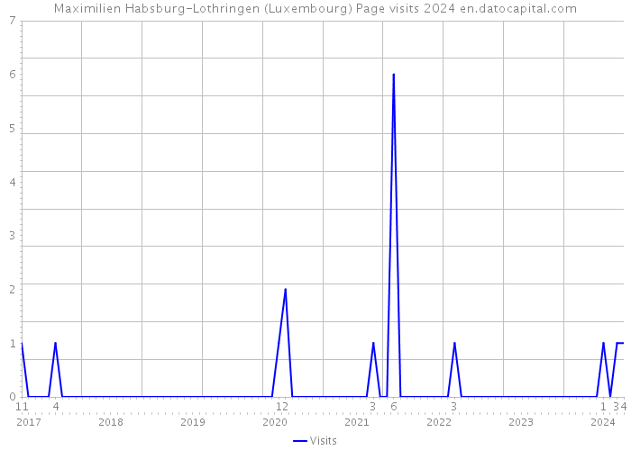 Maximilien Habsburg-Lothringen (Luxembourg) Page visits 2024 